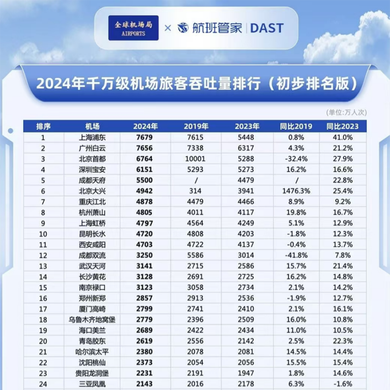 Ranking Of Passenger Throughput Of Airports With A Capacity Of 10 Million In 2024 (Preliminary Ranking Version)